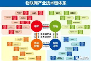 物联网技术发展现状、趋势与对网页设计的启示