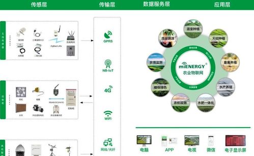 5种物联网技术应用，让农业轻松迈向智能新时代