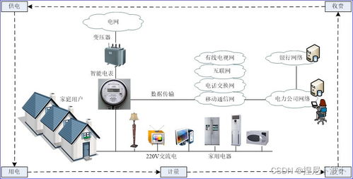 物联网应用技术概述及网络技术开发